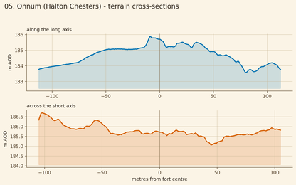 Onnum cross sections