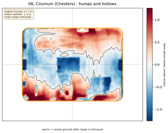 Cilurnum humps and hollows